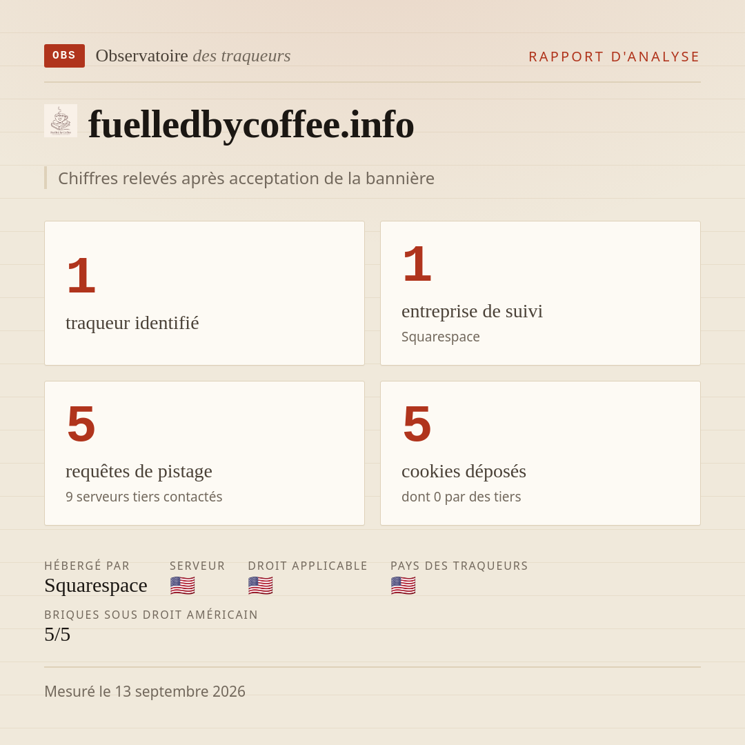 fuelledbycoffee.info : 1 traqueur identifié, 1 entreprise de suivi, 5 requêtes de pistage. Chiffres relevés après acceptation de la bannière.