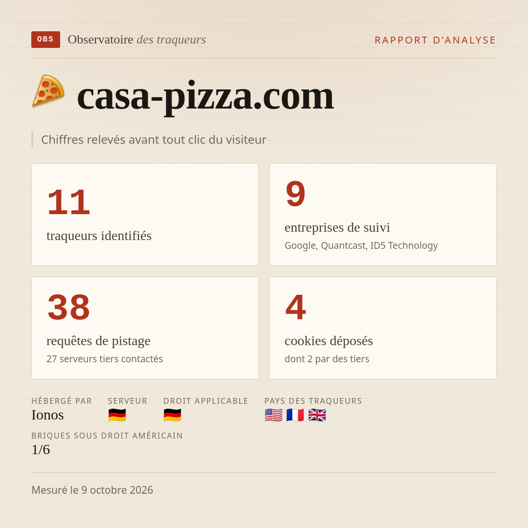 casa-pizza.com : 11 traqueurs identifiés, 9 entreprises de suivi, 38 requêtes de pistage. Chiffres relevés avant tout clic du visiteur.
