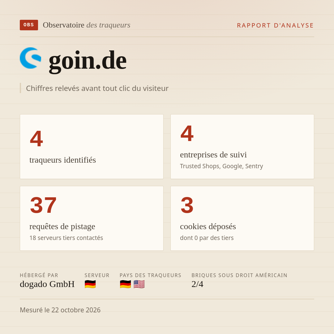 goin.de : 4 traqueurs identifiés, 4 entreprises de suivi, 37 requêtes de pistage. Chiffres relevés avant tout clic du visiteur.