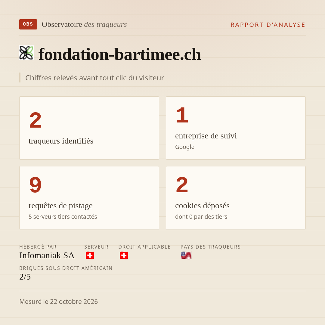 fondation-bartimee.ch : 2 traqueurs identifiés, 1 entreprise de suivi, 9 requêtes de pistage. Chiffres relevés avant tout clic du visiteur.