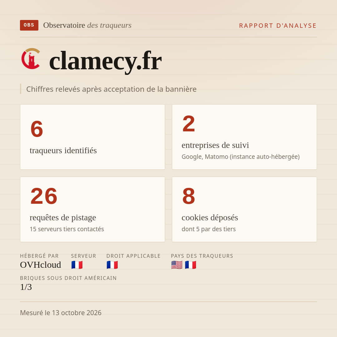 clamecy.fr : 6 traqueurs identifiés, 2 entreprises de suivi, 26 requêtes de pistage. Chiffres relevés après acceptation de la bannière.