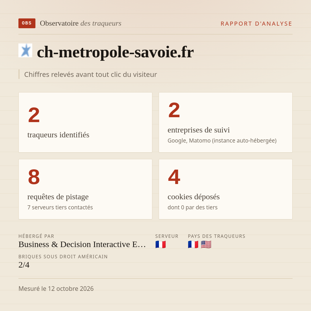 ch-metropole-savoie.fr : 2 traqueurs identifiés, 2 entreprises de suivi, 8 requêtes de pistage. Chiffres relevés avant tout clic du visiteur.
