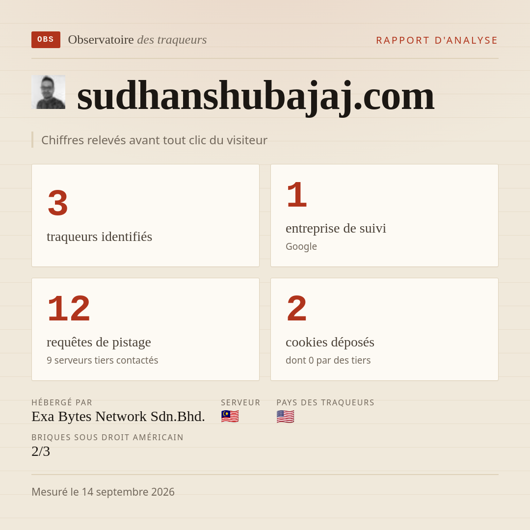sudhanshubajaj.com : 3 traqueurs identifiés, 1 entreprise de suivi, 12 requêtes de pistage. Chiffres relevés avant tout clic du visiteur.
