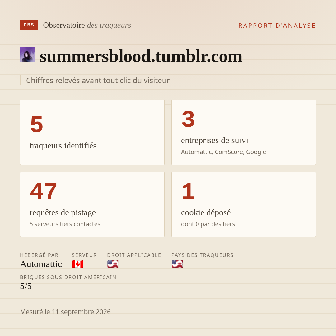 summersblood.tumblr.com : 5 traqueurs identifiés, 3 entreprises de suivi, 47 requêtes de pistage. Chiffres relevés avant tout clic du visiteur.