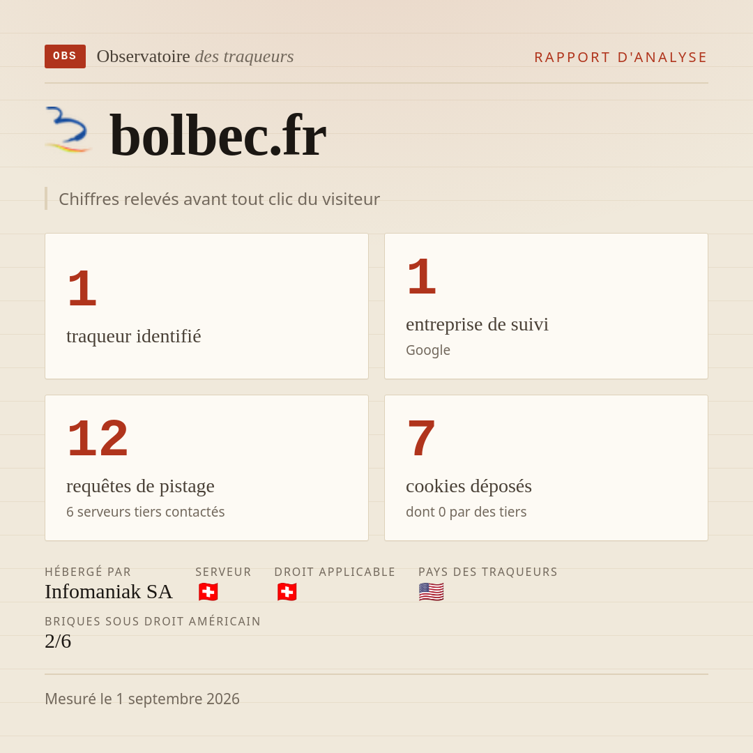 bolbec.fr : 1 traqueur identifié, 1 entreprise de suivi, 12 requêtes de pistage. Chiffres relevés avant tout clic du visiteur.