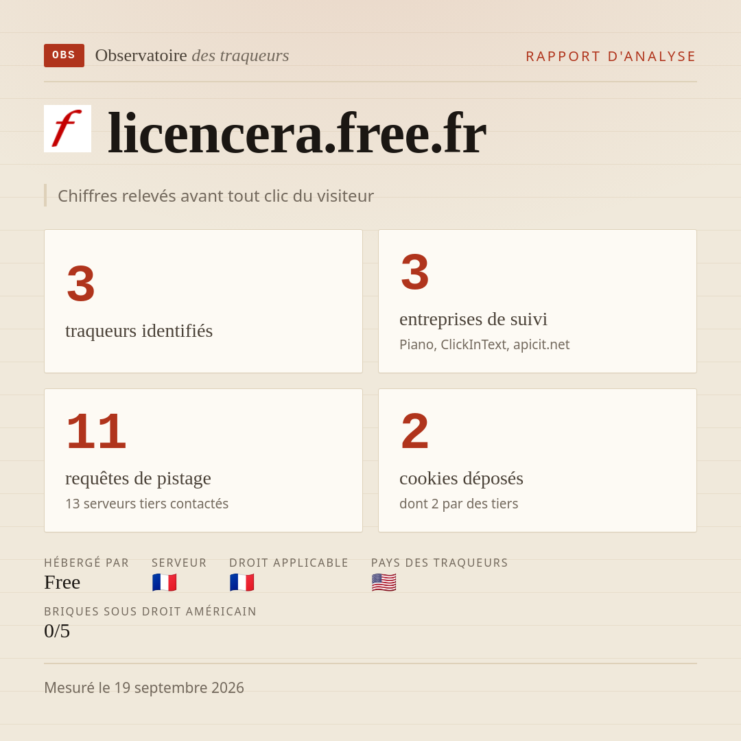 licencera.free.fr : 3 traqueurs identifiés, 3 entreprises de suivi, 11 requêtes de pistage. Chiffres relevés avant tout clic du visiteur.