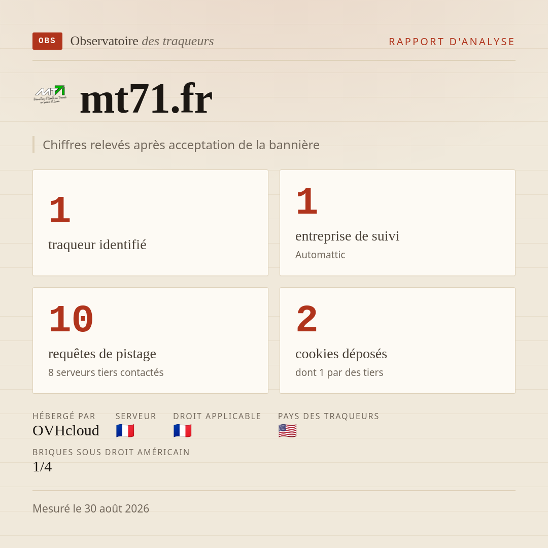 mt71.fr : 1 traqueur identifié, 1 entreprise de suivi, 10 requêtes de pistage. Chiffres relevés après acceptation de la bannière.
