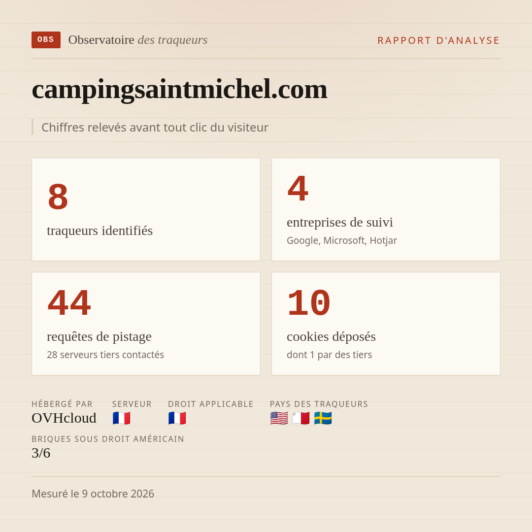 campingsaintmichel.com : 8 traqueurs identifiés, 4 entreprises de suivi, 44 requêtes de pistage. Chiffres relevés avant tout clic du visiteur.