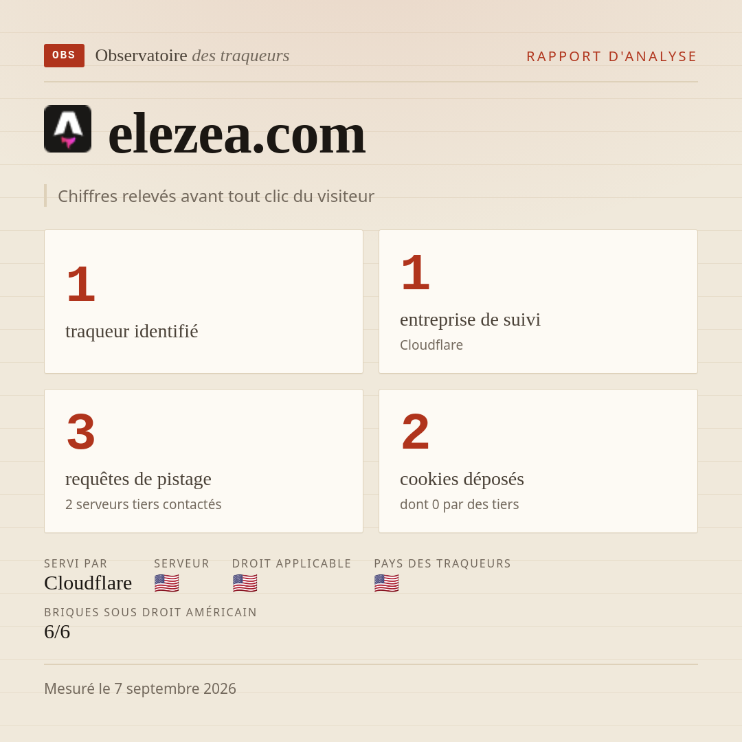elezea.com : 1 traqueur identifié, 1 entreprise de suivi, 3 requêtes de pistage. Chiffres relevés avant tout clic du visiteur.