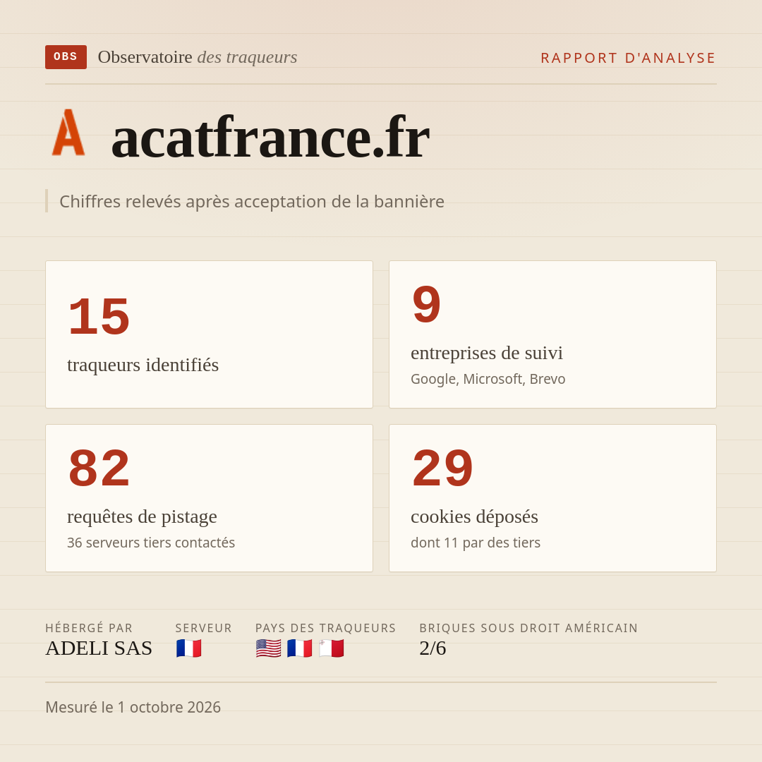 acatfrance.fr : 15 traqueurs identifiés, 9 entreprises de suivi, 82 requêtes de pistage. Chiffres relevés après acceptation de la bannière.
