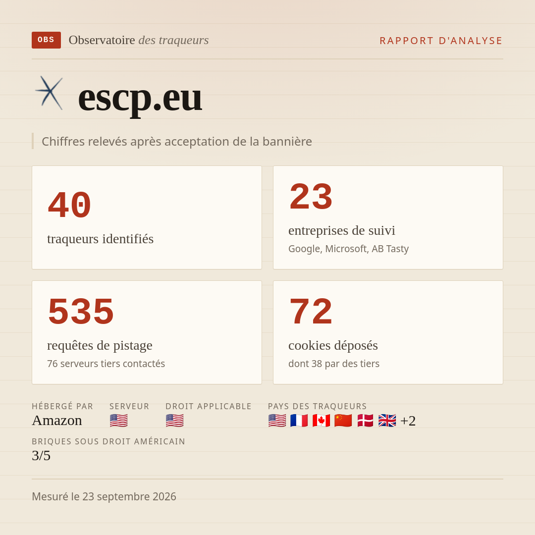 escp.eu : 40 traqueurs identifiés, 23 entreprises de suivi, 535 requêtes de pistage. Chiffres relevés après acceptation de la bannière.
