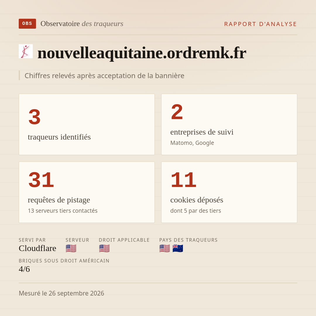 nouvelleaquitaine.ordremk.fr : 3 traqueurs identifiés, 2 entreprises de suivi, 31 requêtes de pistage. Chiffres relevés après acceptation de la bannière.