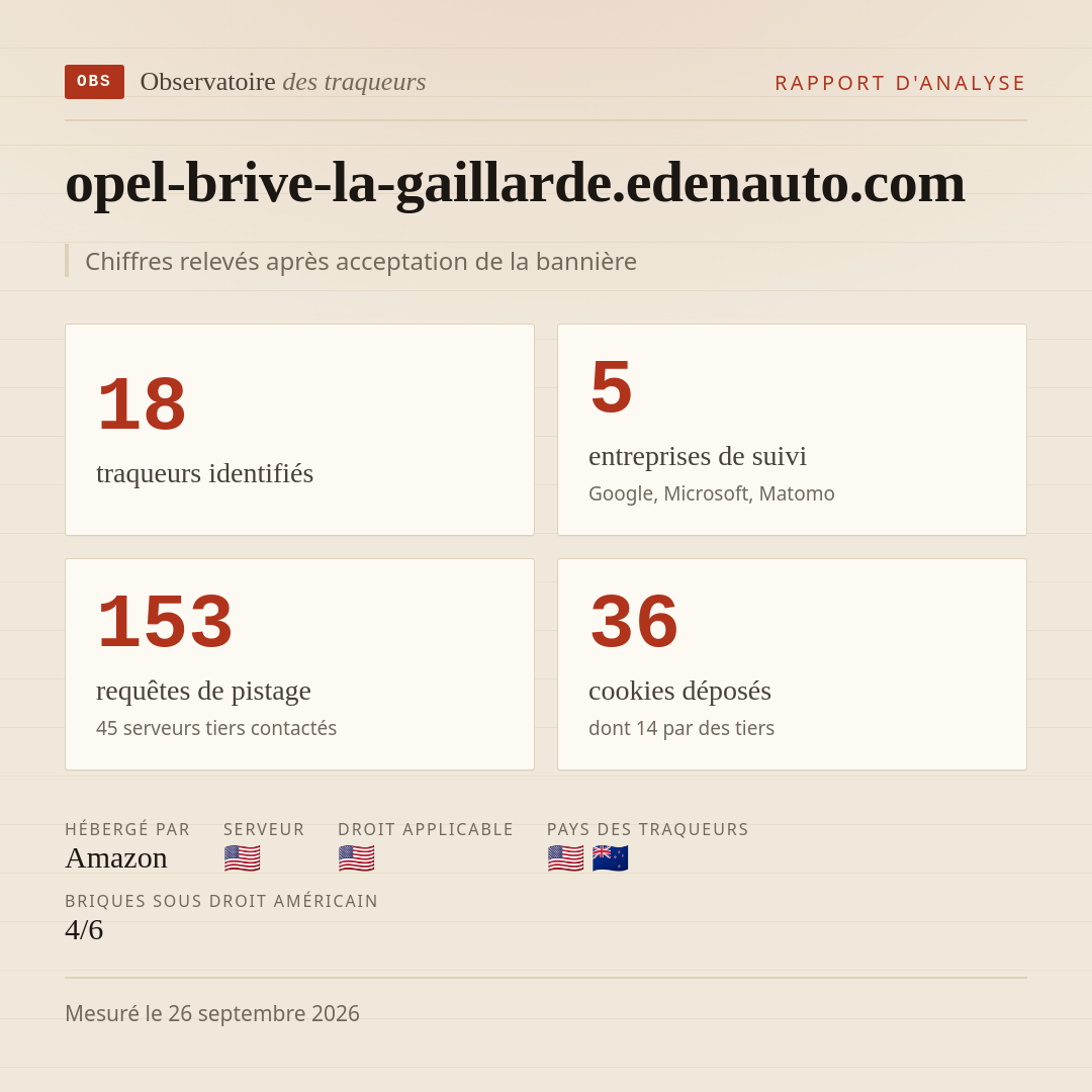 opel-brive-la-gaillarde.edenauto.com : 18 traqueurs identifiés, 5 entreprises de suivi, 153 requêtes de pistage. Chiffres relevés après acceptation de la bannière.