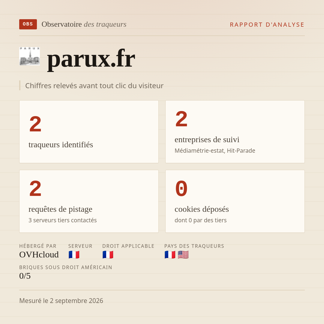 parux.fr : 2 traqueurs identifiés, 2 entreprises de suivi, 2 requêtes de pistage. Chiffres relevés avant tout clic du visiteur.