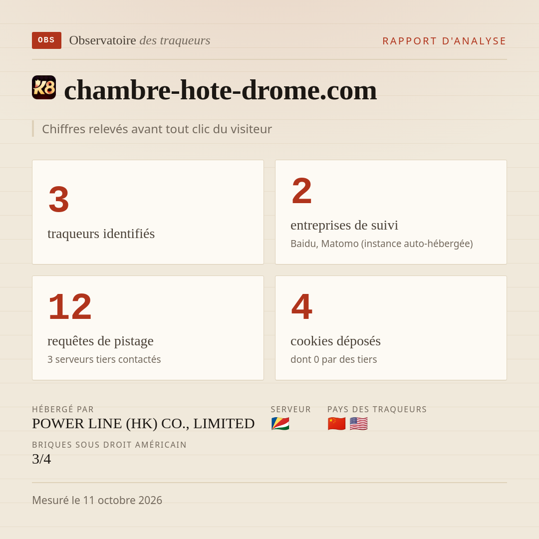 chambre-hote-drome.com : 3 traqueurs identifiés, 2 entreprises de suivi, 12 requêtes de pistage. Chiffres relevés avant tout clic du visiteur.