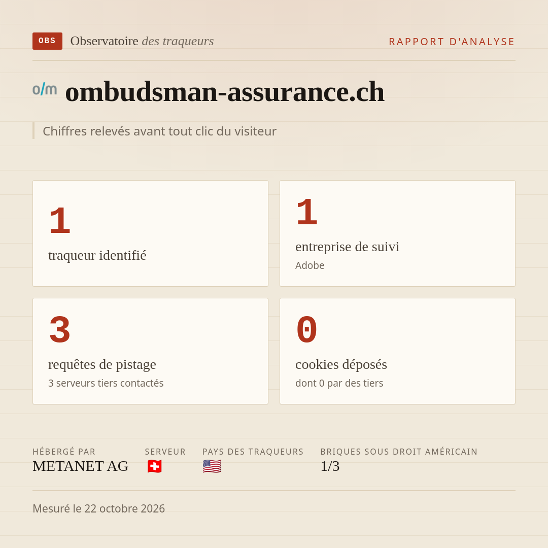 ombudsman-assurance.ch : 1 traqueur identifié, 1 entreprise de suivi, 3 requêtes de pistage. Chiffres relevés avant tout clic du visiteur.