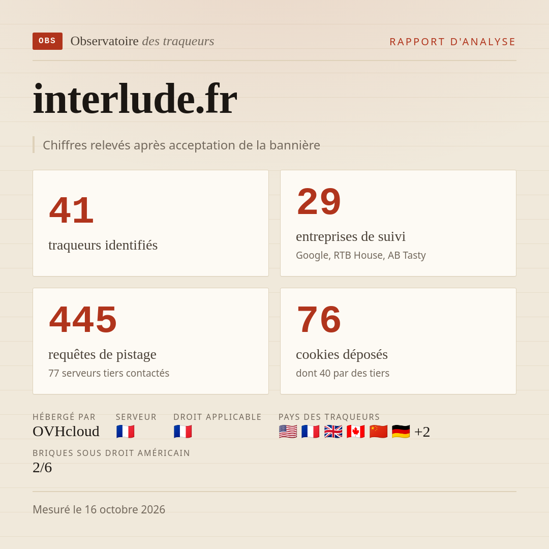 interlude.fr : 41 traqueurs identifiés, 29 entreprises de suivi, 445 requêtes de pistage. Chiffres relevés après acceptation de la bannière.