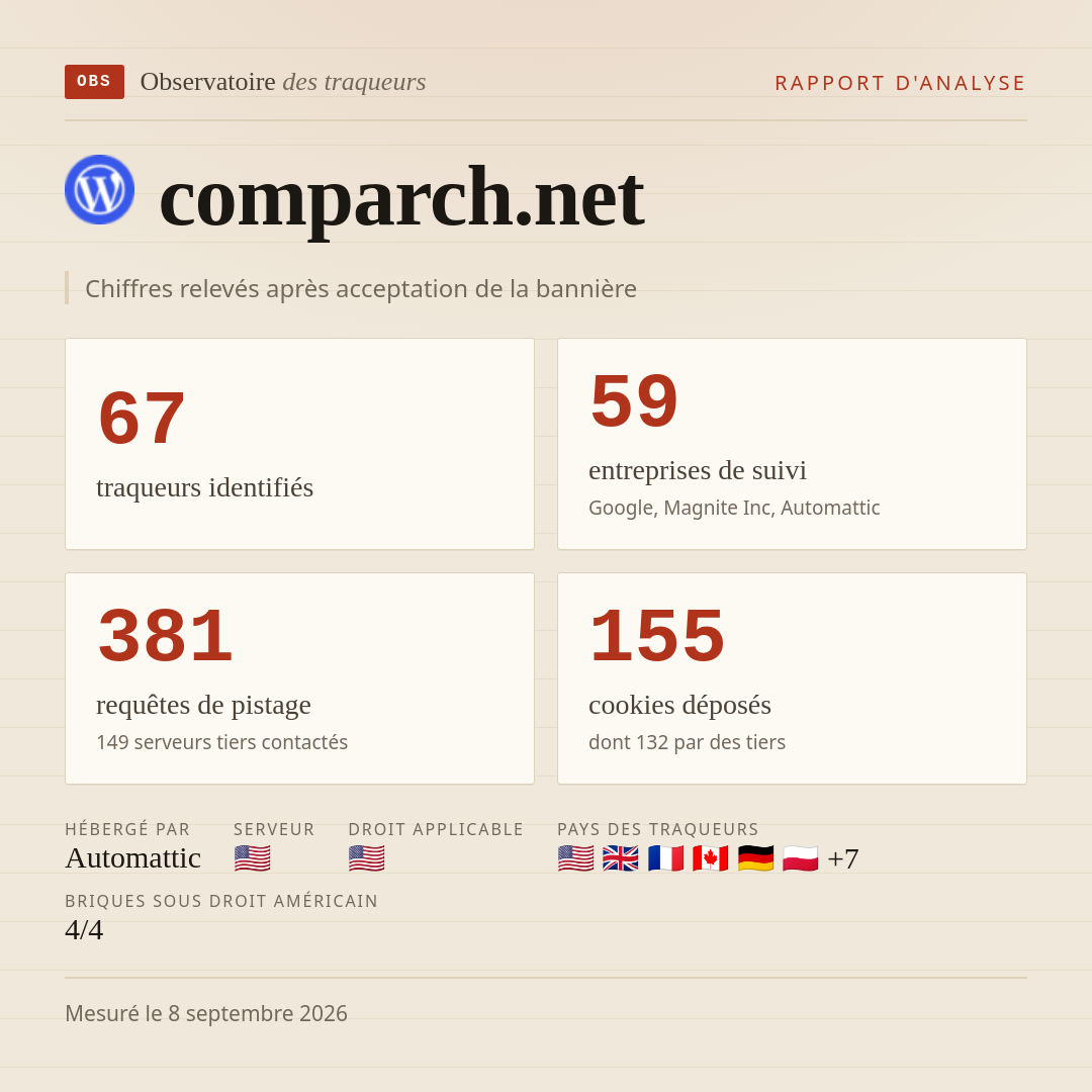 comparch.net : 67 traqueurs identifiés, 59 entreprises de suivi, 381 requêtes de pistage. Chiffres relevés après acceptation de la bannière.