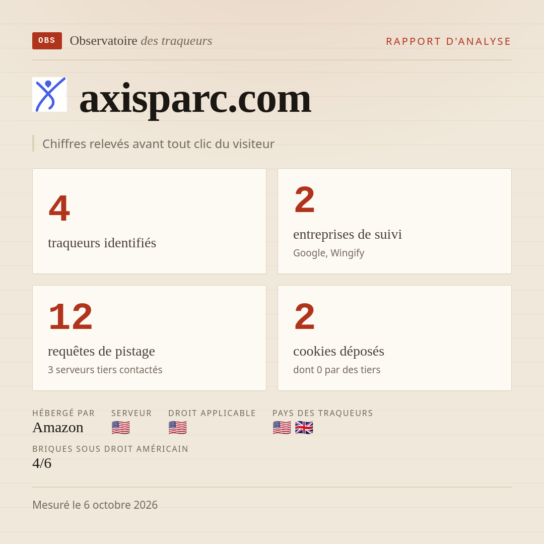 axisparc.com : 4 traqueurs identifiés, 2 entreprises de suivi, 12 requêtes de pistage. Chiffres relevés avant tout clic du visiteur.