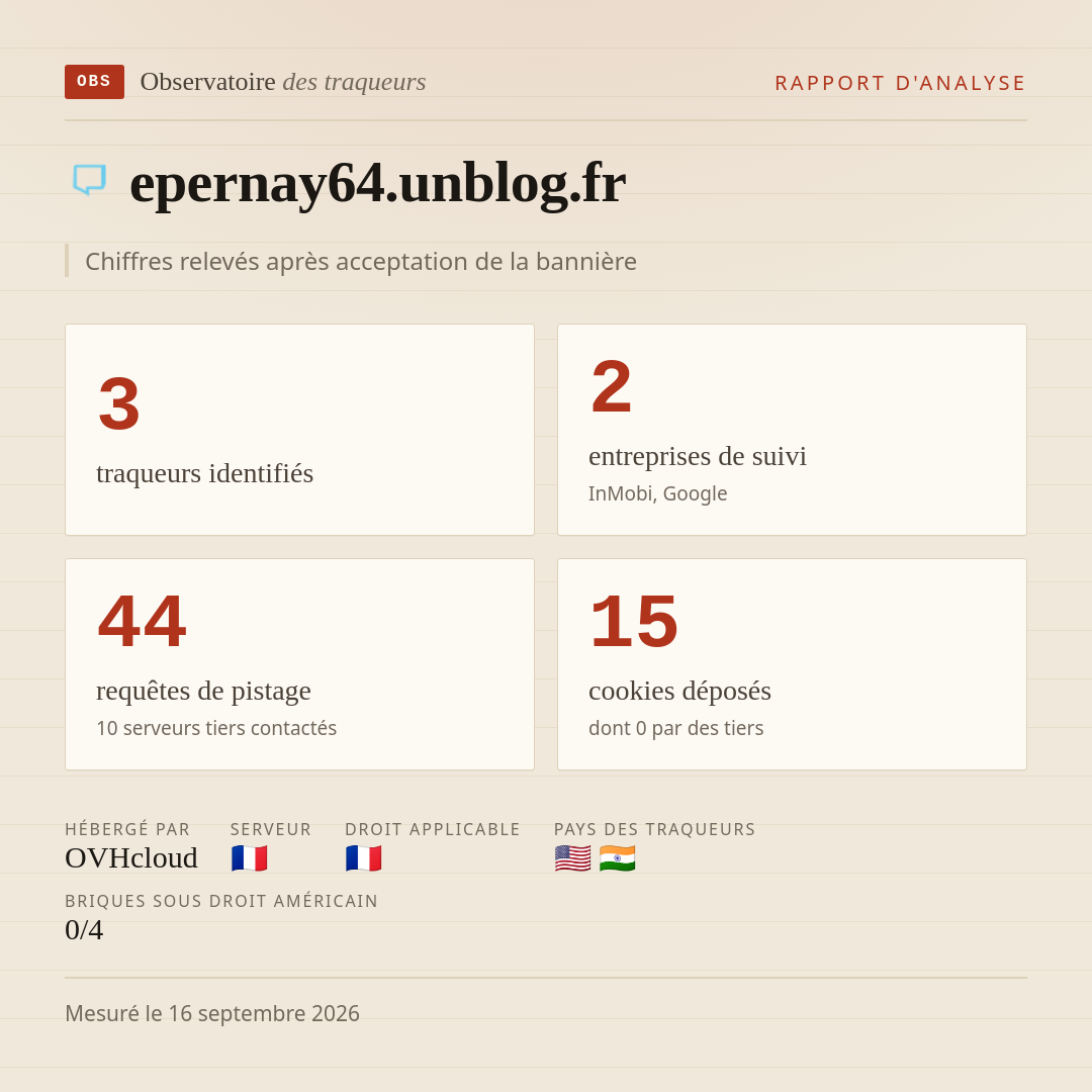 epernay64.unblog.fr : 3 traqueurs identifiés, 2 entreprises de suivi, 44 requêtes de pistage. Chiffres relevés après acceptation de la bannière.