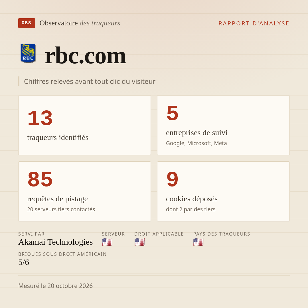 rbc.com : 13 traqueurs identifiés, 5 entreprises de suivi, 85 requêtes de pistage. Chiffres relevés avant tout clic du visiteur.
