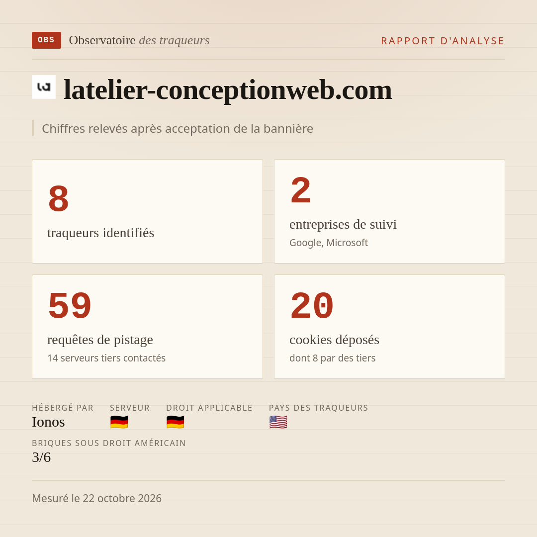 latelier-conceptionweb.com : 8 traqueurs identifiés, 2 entreprises de suivi, 59 requêtes de pistage. Chiffres relevés après acceptation de la bannière.