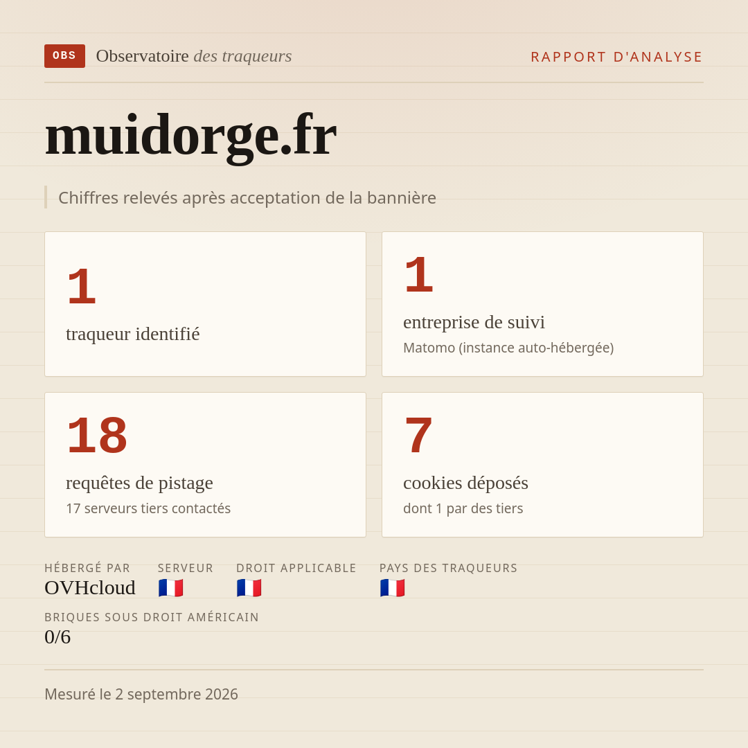 muidorge.fr : 1 traqueur identifié, 1 entreprise de suivi, 18 requêtes de pistage. Chiffres relevés après acceptation de la bannière.