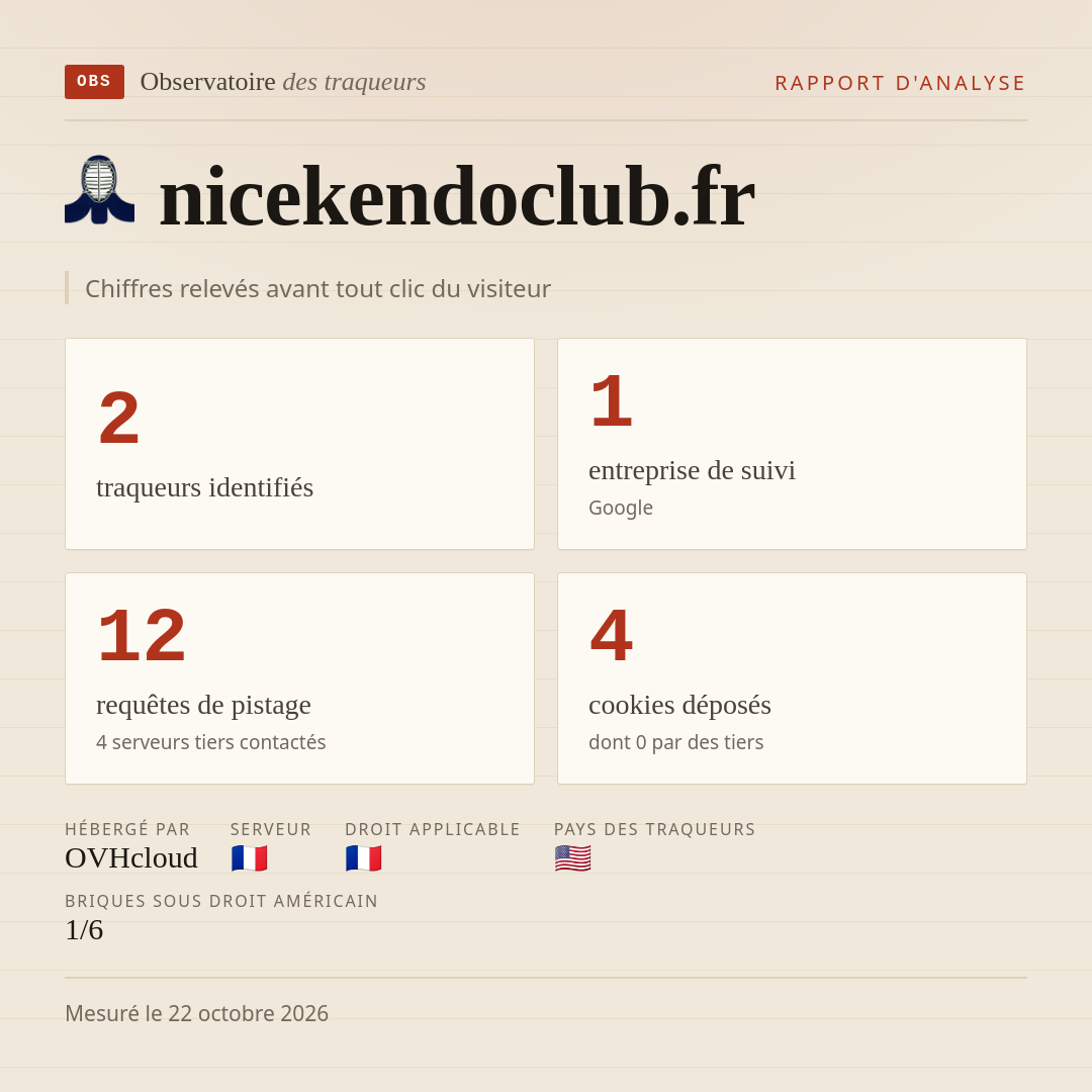 nicekendoclub.fr : 2 traqueurs identifiés, 1 entreprise de suivi, 12 requêtes de pistage. Chiffres relevés avant tout clic du visiteur.
