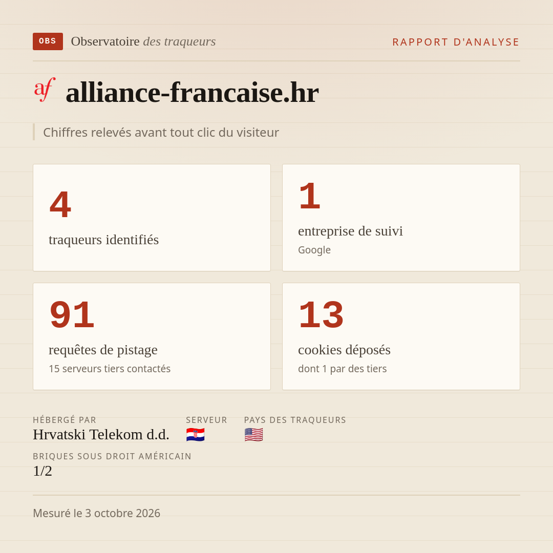 alliance-francaise.hr : 4 traqueurs identifiés, 1 entreprise de suivi, 91 requêtes de pistage. Chiffres relevés avant tout clic du visiteur.