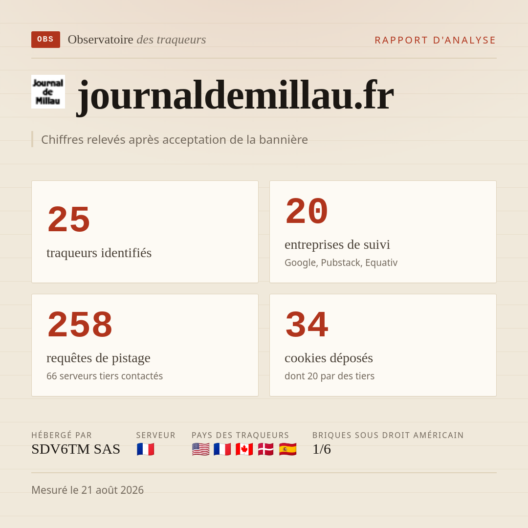 journaldemillau.fr : 25 traqueurs identifiés, 20 entreprises de suivi, 258 requêtes de pistage. Chiffres relevés après acceptation de la bannière.