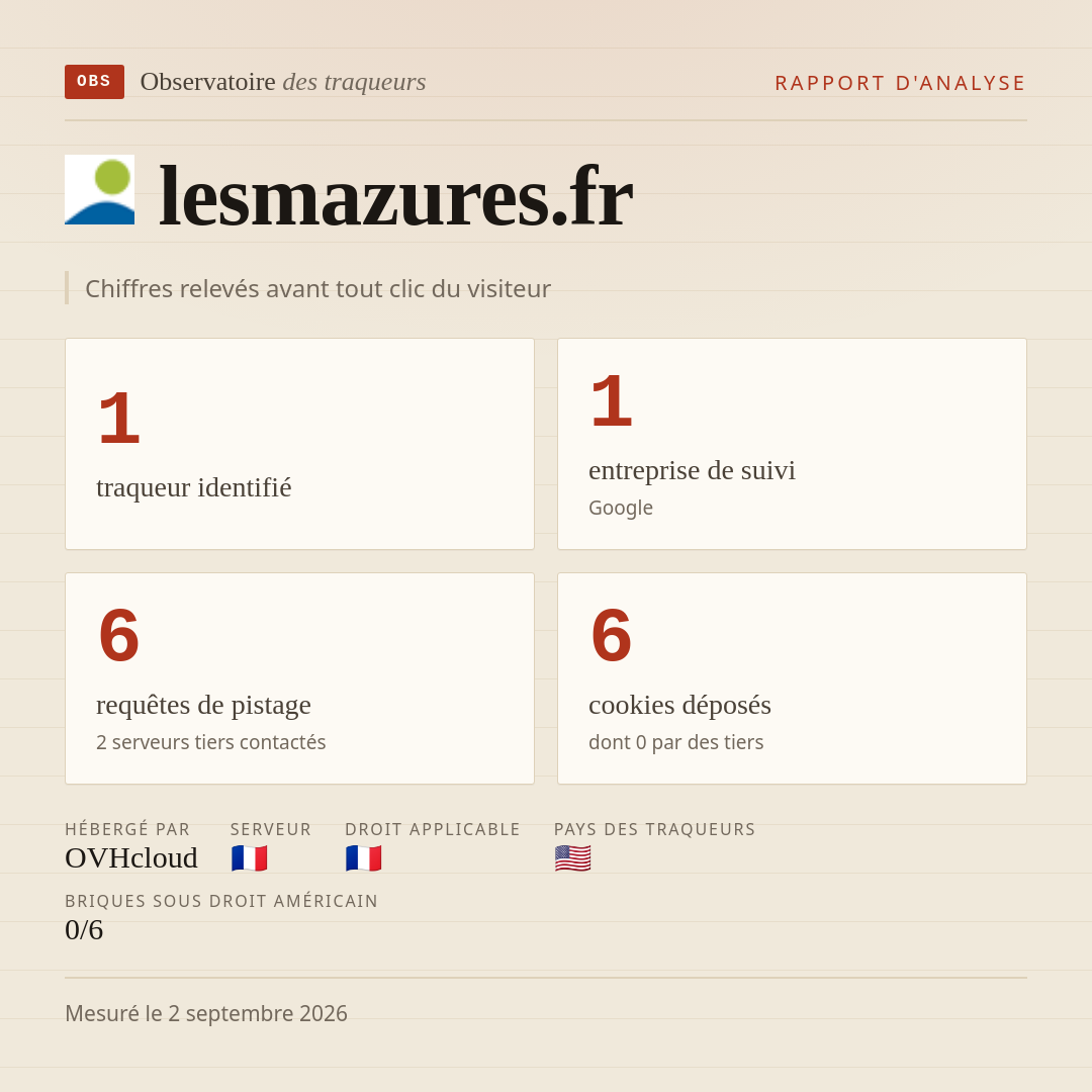 lesmazures.fr : 1 traqueur identifié, 1 entreprise de suivi, 6 requêtes de pistage. Chiffres relevés avant tout clic du visiteur.