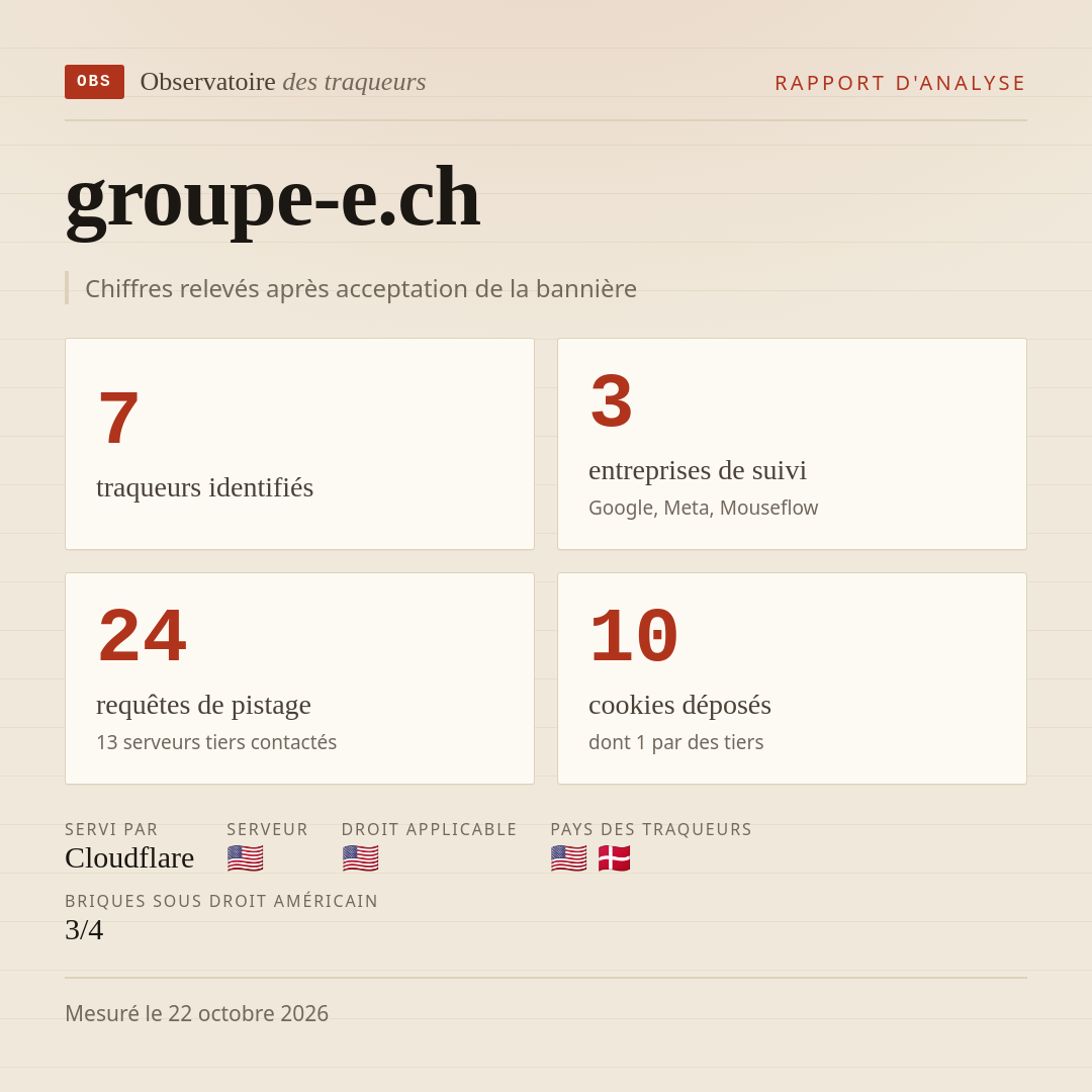 groupe-e.ch : 7 traqueurs identifiés, 3 entreprises de suivi, 24 requêtes de pistage. Chiffres relevés après acceptation de la bannière.