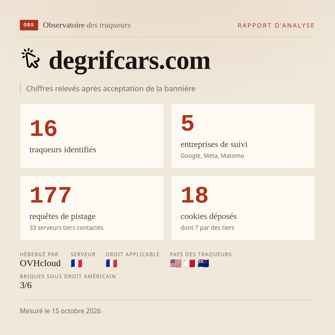 degrifcars.com : 16 traqueurs identifiés, 5 entreprises de suivi, 177 requêtes de pistage. Chiffres relevés après acceptation de la bannière.