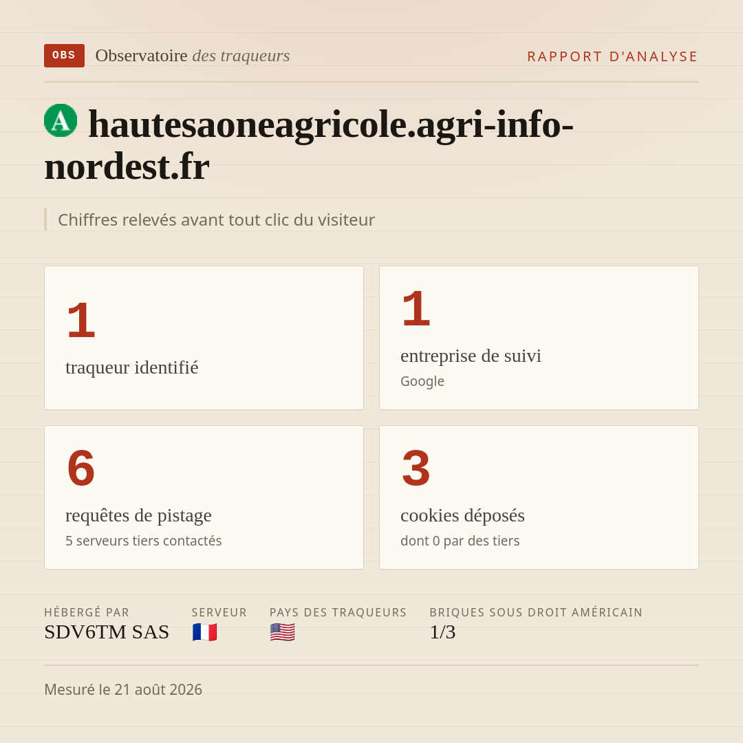 hautesaoneagricole.agri-info-nordest.fr : 1 traqueur identifié, 1 entreprise de suivi, 6 requêtes de pistage. Chiffres relevés avant tout clic du visiteur.