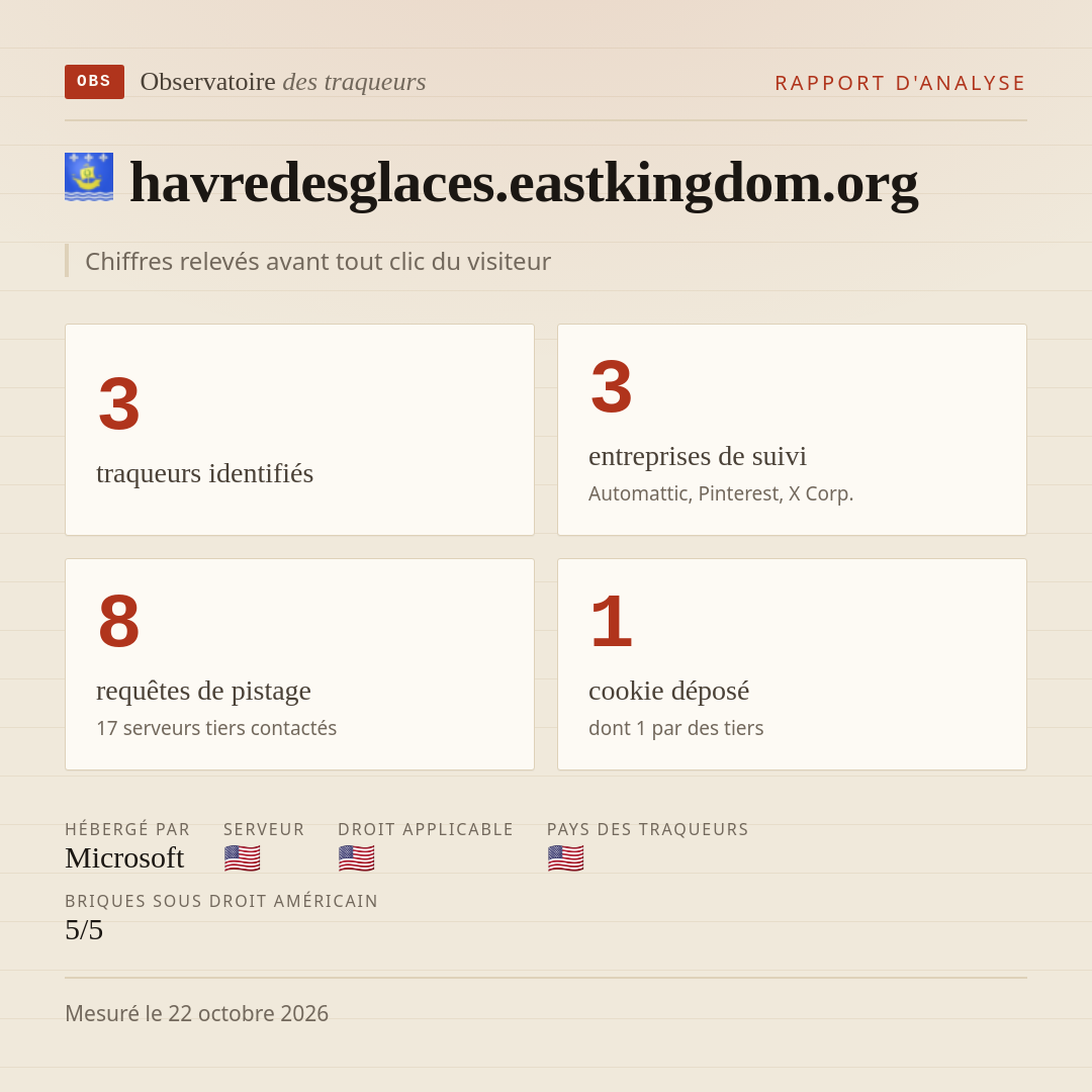 havredesglaces.eastkingdom.org : 3 traqueurs identifiés, 3 entreprises de suivi, 8 requêtes de pistage. Chiffres relevés avant tout clic du visiteur.