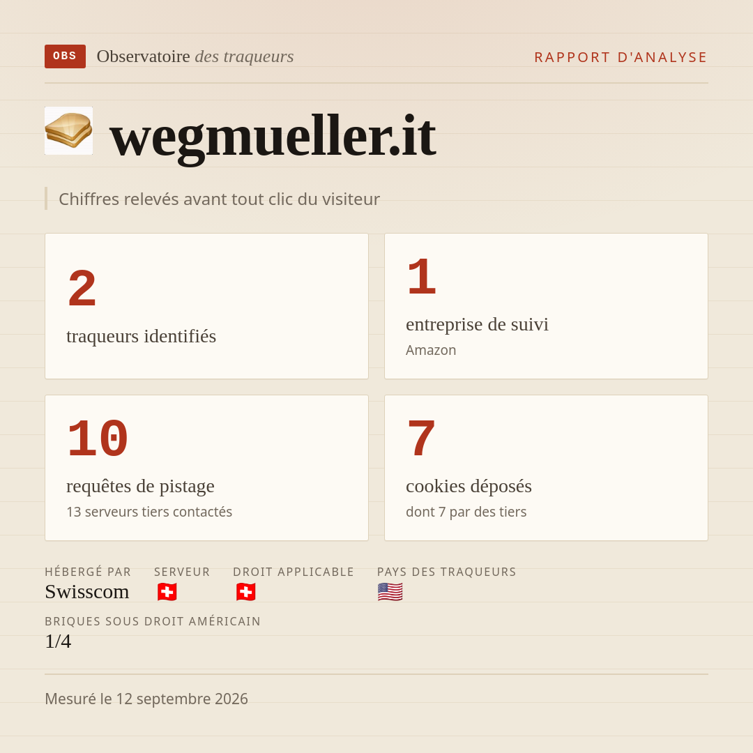 wegmueller.it : 2 traqueurs identifiés, 1 entreprise de suivi, 10 requêtes de pistage. Chiffres relevés avant tout clic du visiteur.
