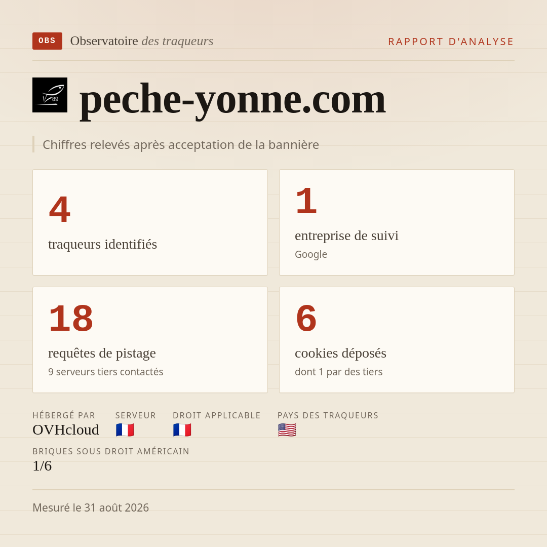 peche-yonne.com : 4 traqueurs identifiés, 1 entreprise de suivi, 18 requêtes de pistage. Chiffres relevés après acceptation de la bannière.