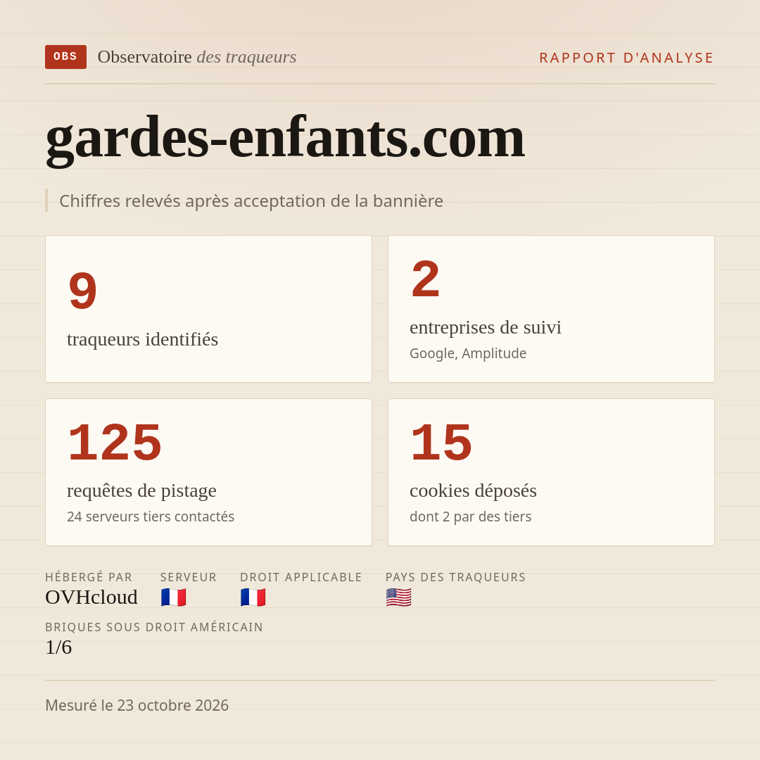 gardes-enfants.com : 9 traqueurs identifiés, 2 entreprises de suivi, 125 requêtes de pistage. Chiffres relevés après acceptation de la bannière.