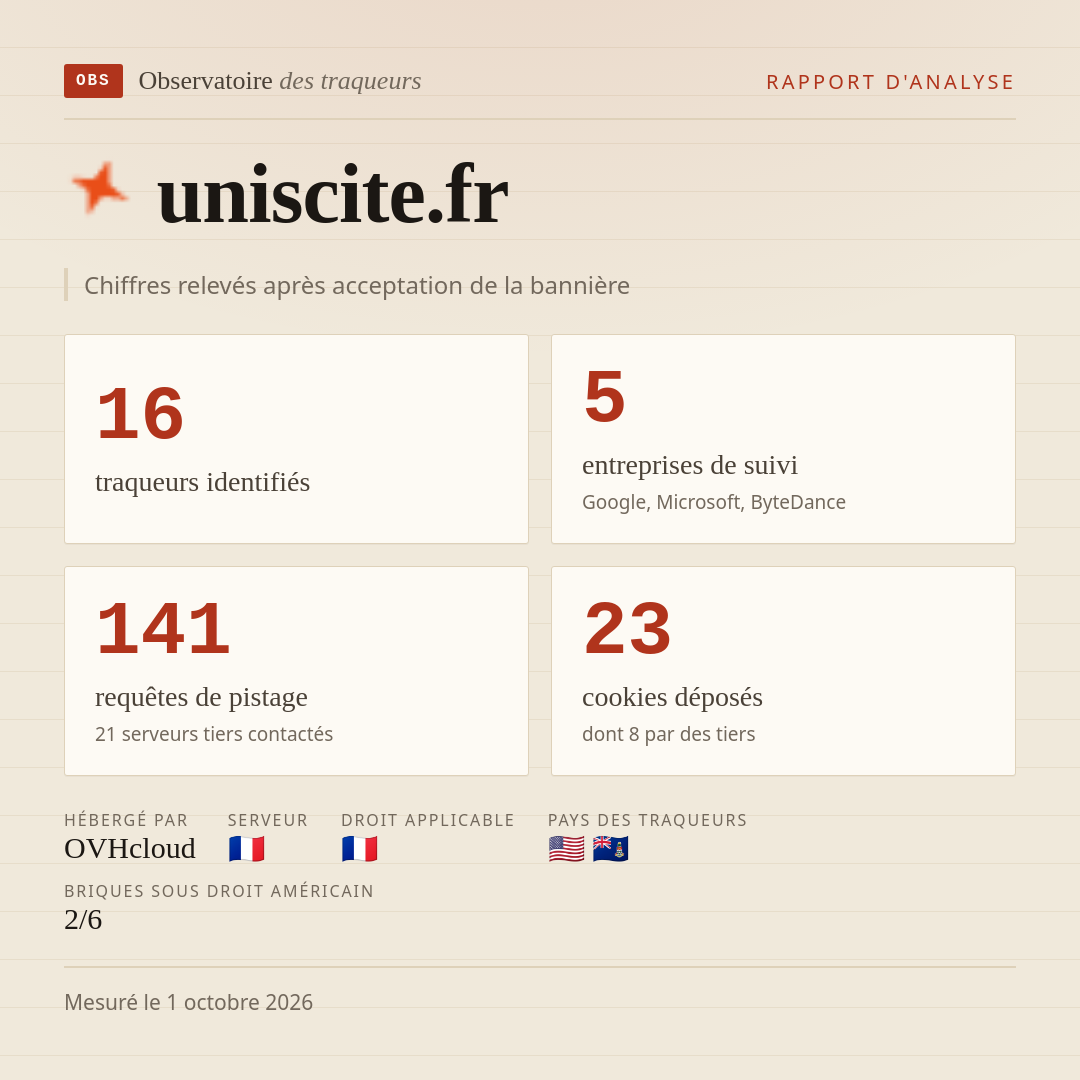 uniscite.fr : 16 traqueurs identifiés, 5 entreprises de suivi, 141 requêtes de pistage. Chiffres relevés après acceptation de la bannière.