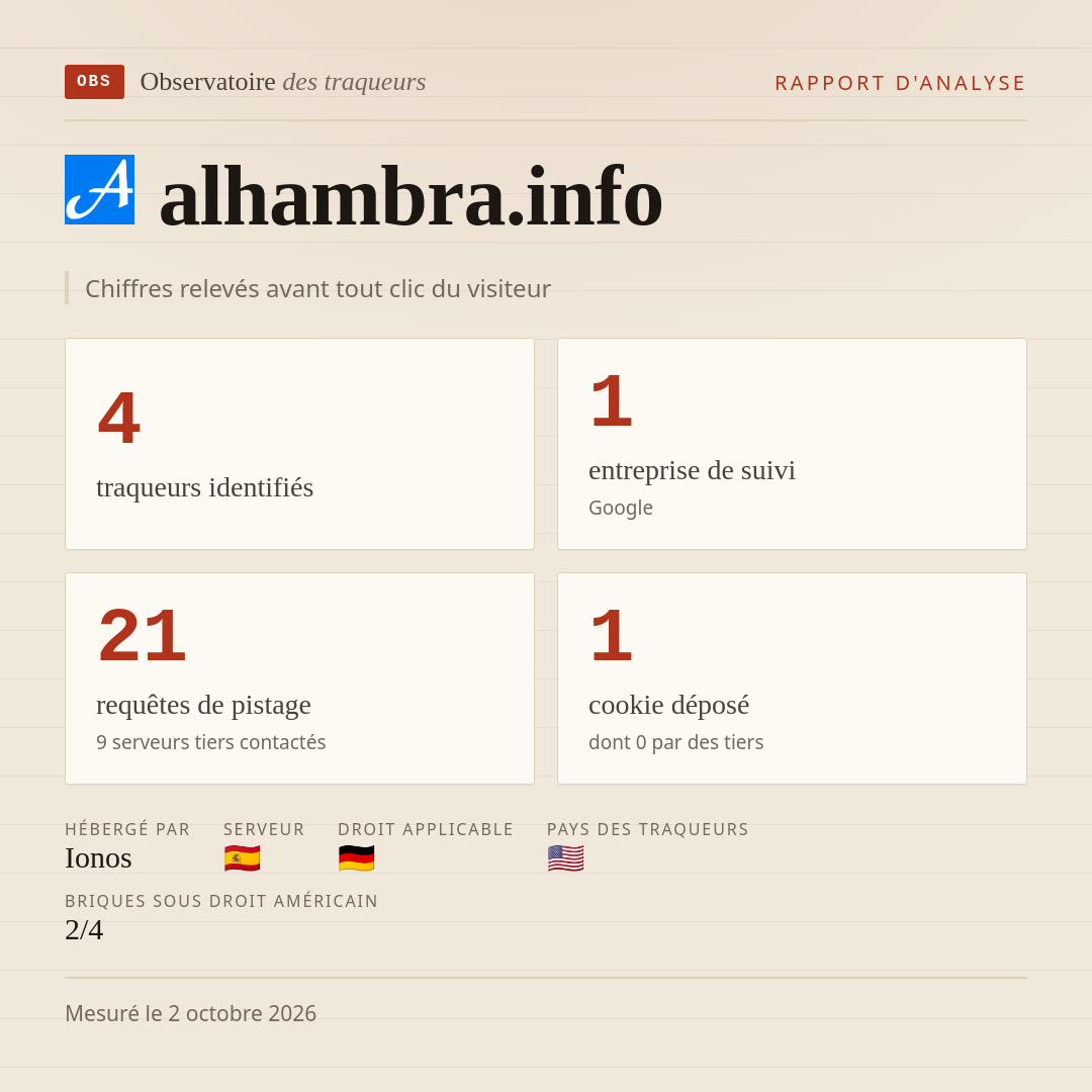 alhambra.info : 4 traqueurs identifiés, 1 entreprise de suivi, 21 requêtes de pistage. Chiffres relevés avant tout clic du visiteur.