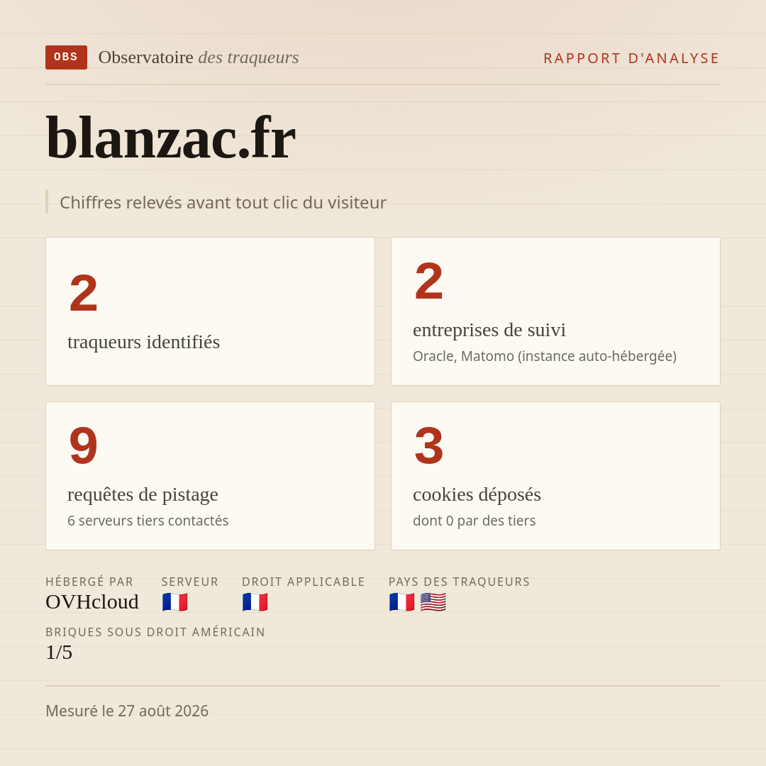 blanzac.fr : 2 traqueurs identifiés, 2 entreprises de suivi, 9 requêtes de pistage. Chiffres relevés avant tout clic du visiteur.