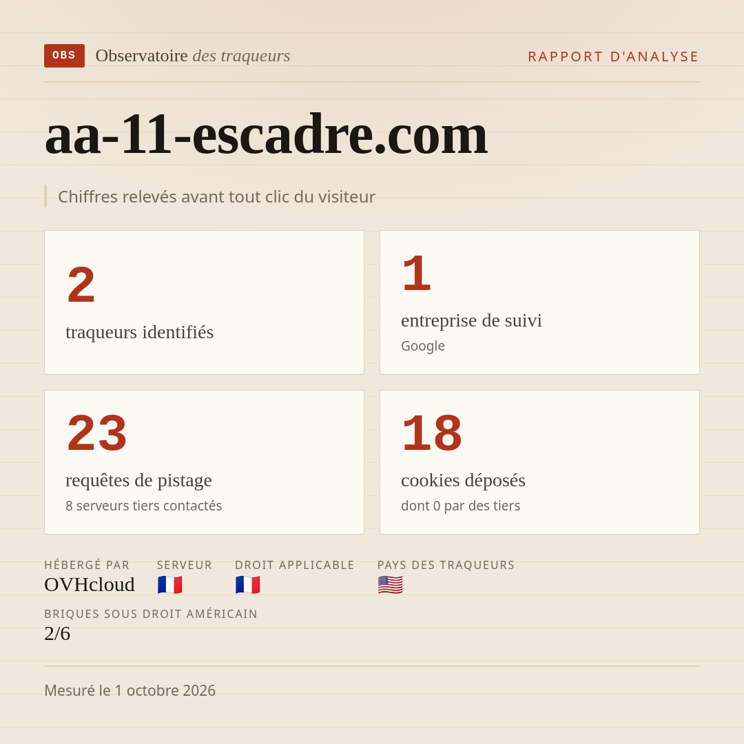 aa-11-escadre.com : 2 traqueurs identifiés, 1 entreprise de suivi, 23 requêtes de pistage. Chiffres relevés avant tout clic du visiteur.