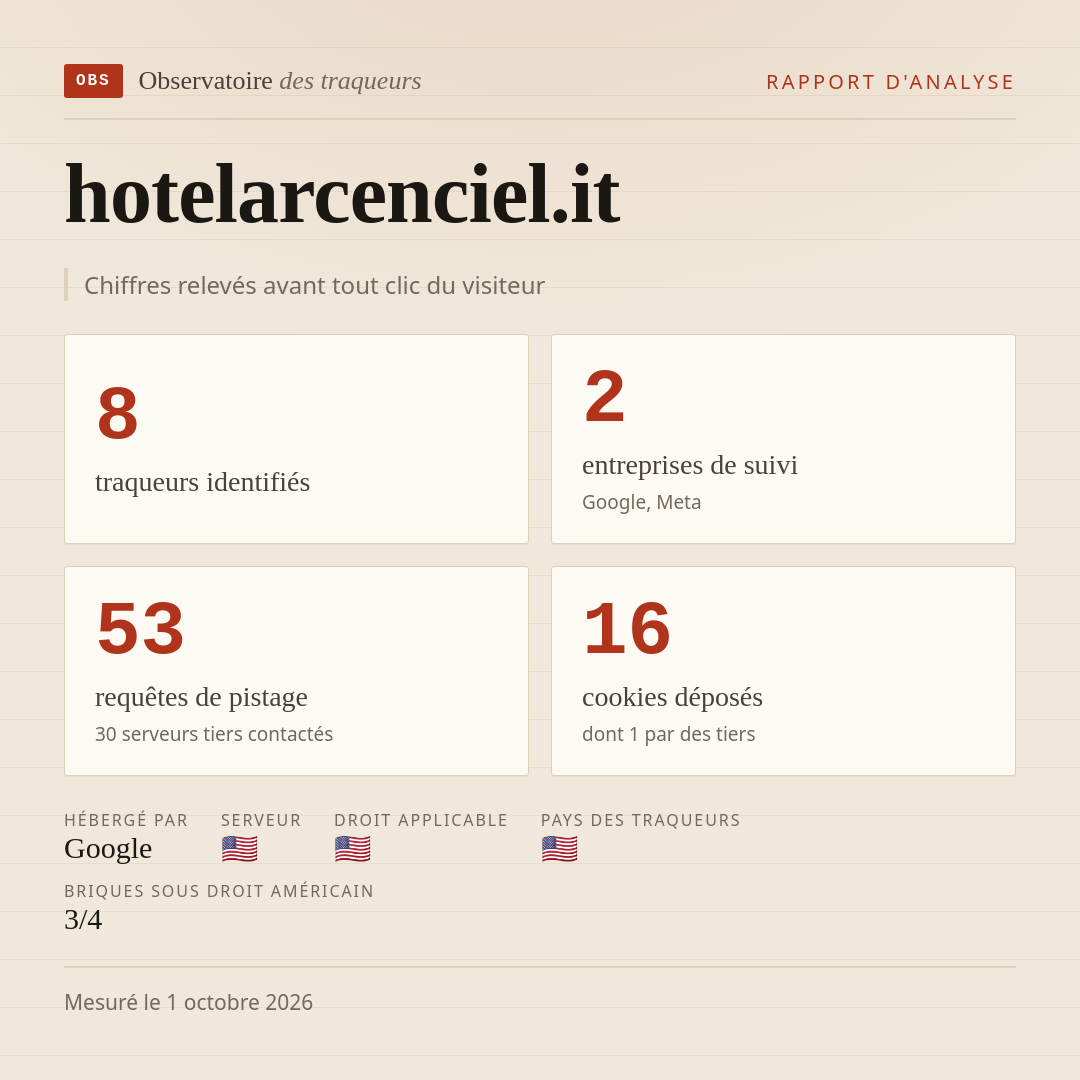 hotelarcenciel.it : 8 traqueurs identifiés, 2 entreprises de suivi, 53 requêtes de pistage. Chiffres relevés avant tout clic du visiteur.