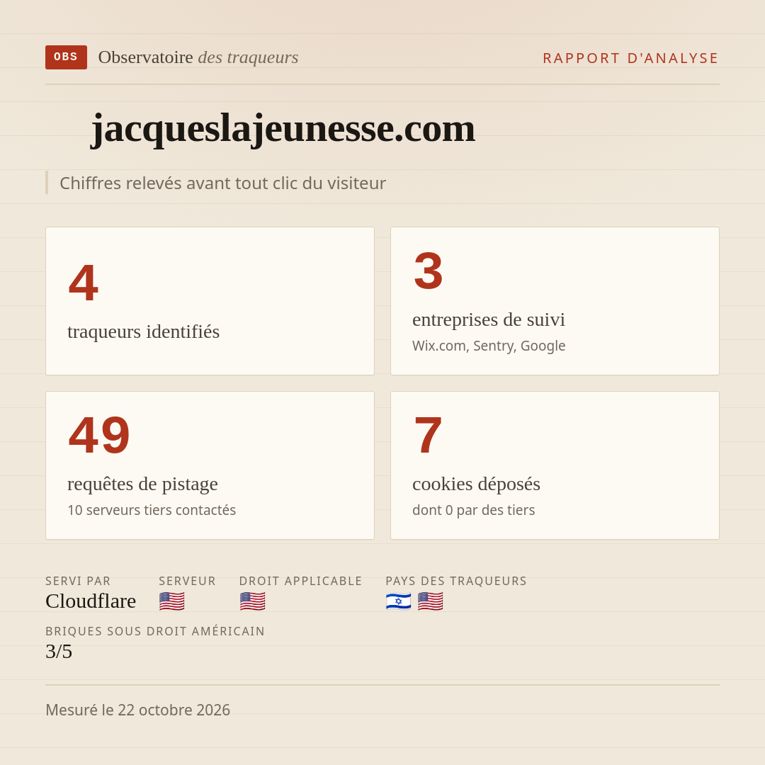 jacqueslajeunesse.com : 4 traqueurs identifiés, 3 entreprises de suivi, 49 requêtes de pistage. Chiffres relevés avant tout clic du visiteur.