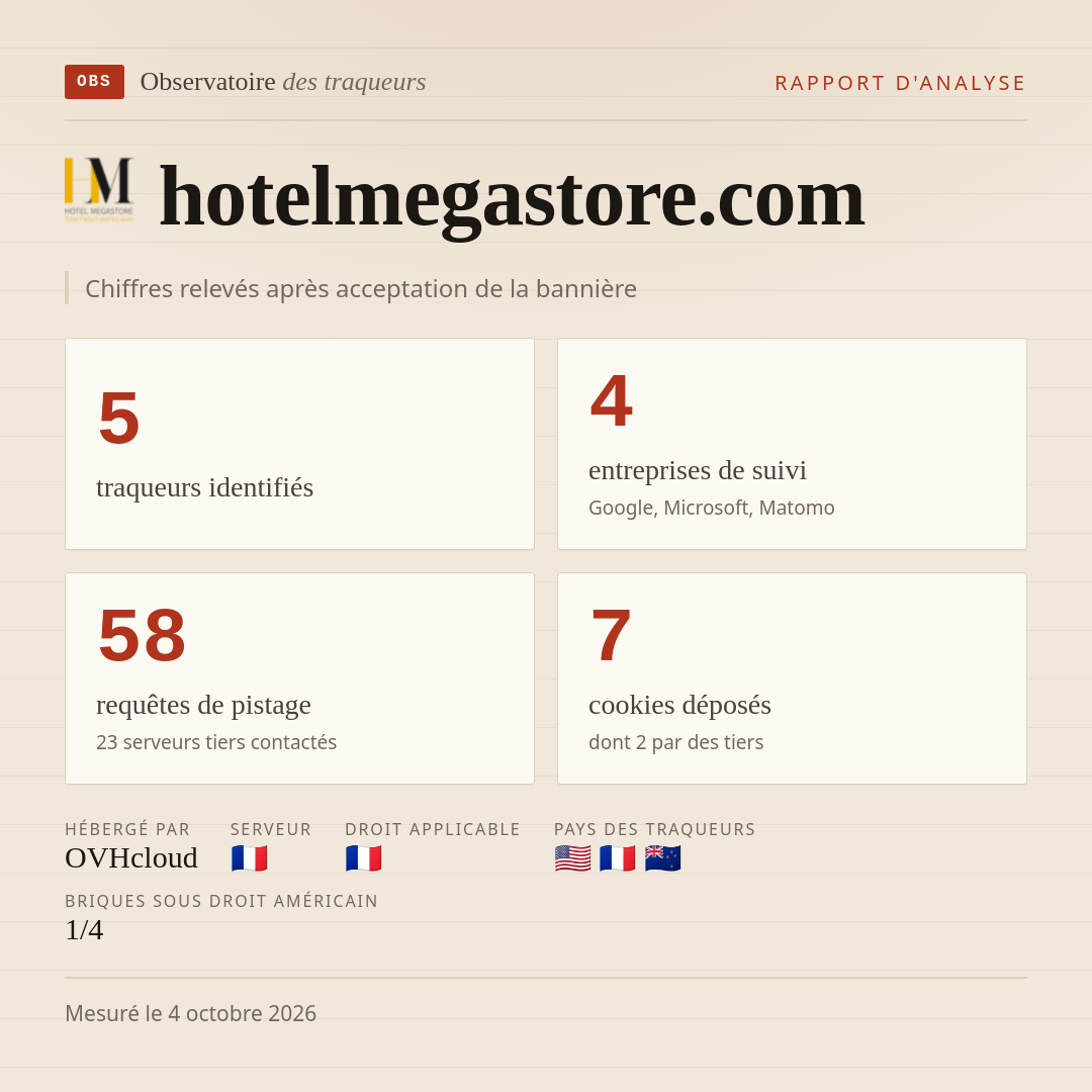 hotelmegastore.com : 5 traqueurs identifiés, 4 entreprises de suivi, 58 requêtes de pistage. Chiffres relevés après acceptation de la bannière.