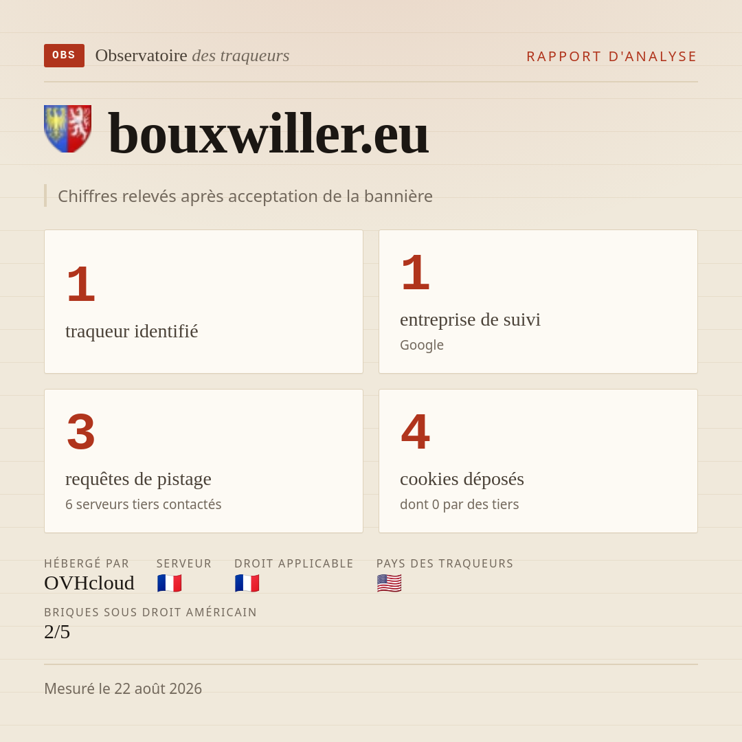 bouxwiller.eu : 1 traqueur identifié, 1 entreprise de suivi, 3 requêtes de pistage. Chiffres relevés après acceptation de la bannière.