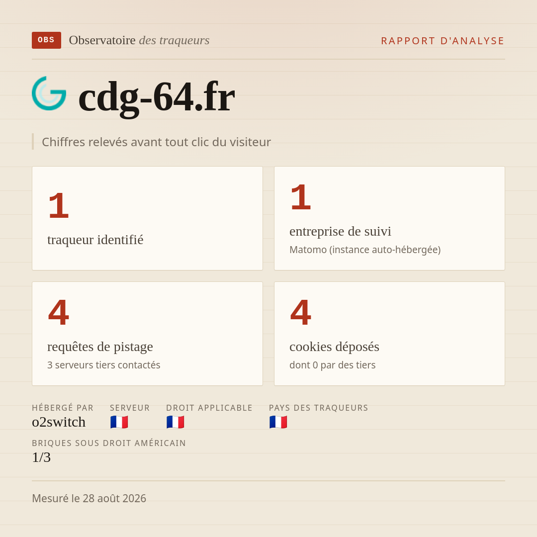 cdg-64.fr : 1 traqueur identifié, 1 entreprise de suivi, 4 requêtes de pistage. Chiffres relevés avant tout clic du visiteur.