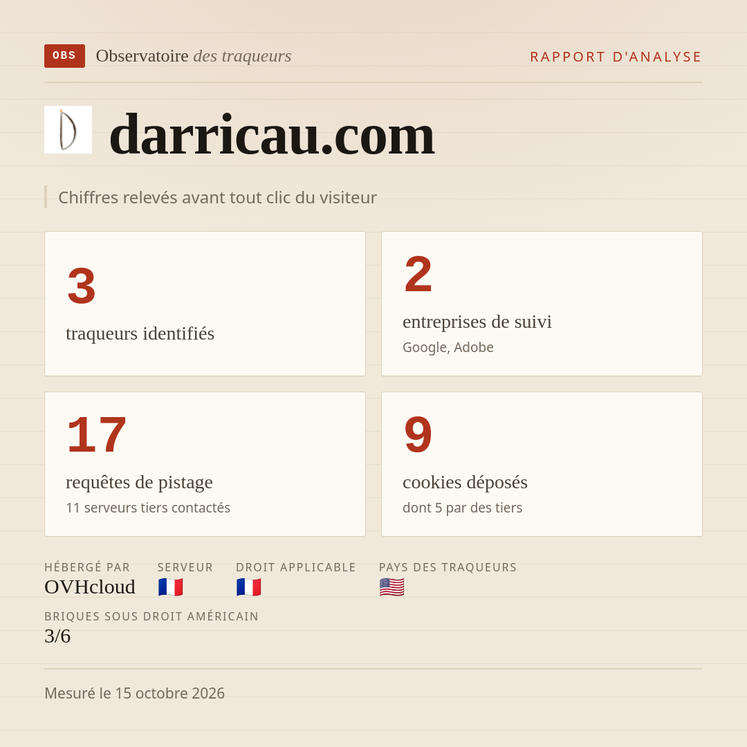 darricau.com : 3 traqueurs identifiés, 2 entreprises de suivi, 17 requêtes de pistage. Chiffres relevés avant tout clic du visiteur.