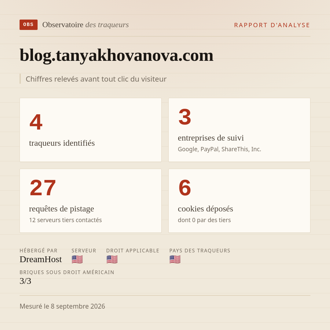 blog.tanyakhovanova.com : 4 traqueurs identifiés, 3 entreprises de suivi, 27 requêtes de pistage. Chiffres relevés avant tout clic du visiteur.