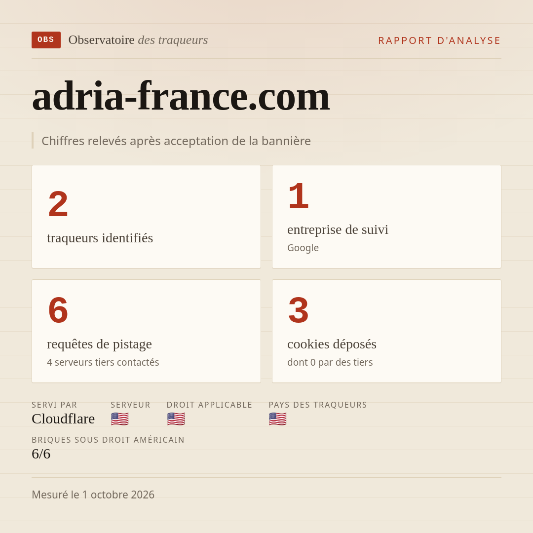 adria-france.com : 2 traqueurs identifiés, 1 entreprise de suivi, 6 requêtes de pistage. Chiffres relevés après acceptation de la bannière.